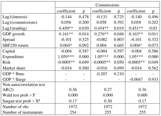 Table 6: results for fees and commissions 
