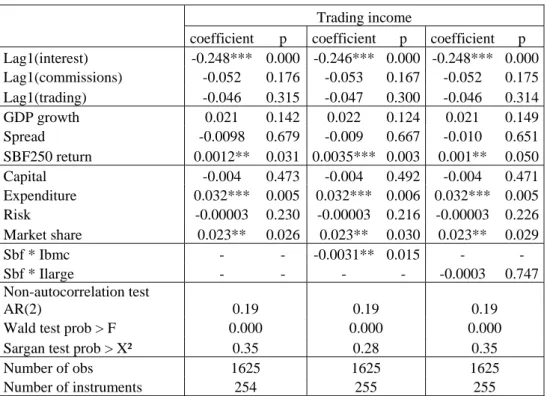 Table 7: results for trading income 