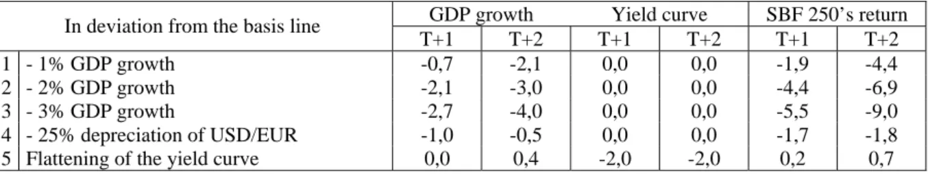 Table 8: design of scenarios 