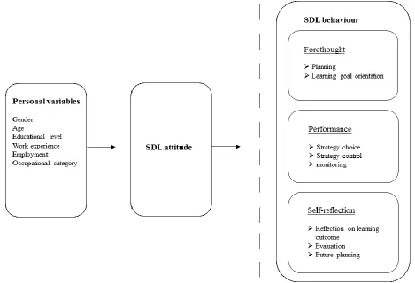 Figure 1. The research model of self-directed workplace learning. The dashed line in the model presents the distinction between employees’ personal characteristics and the specific SDL behaviour used in their learning experience, in which the first-mention