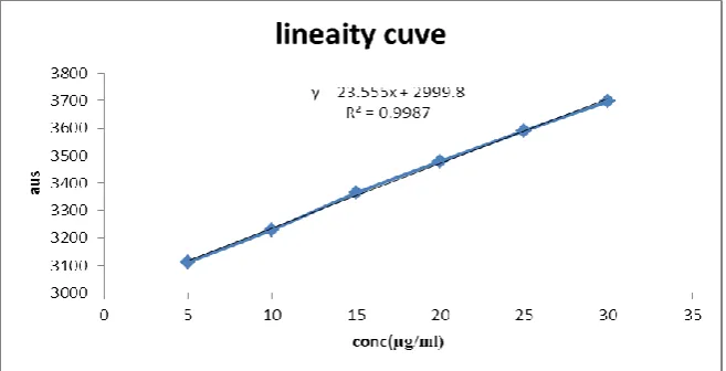 Figure 1: Linearity curve. 