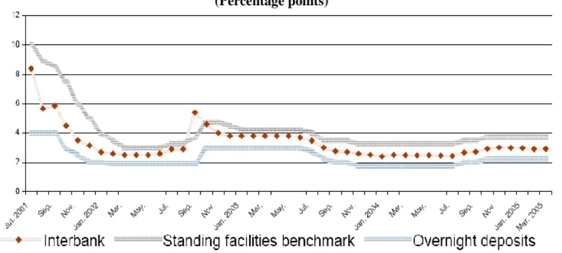 Figure 5.1: Interbank, Benchmark (Ceiling), and Overnight   Deposits (Floor) Interest Rates
