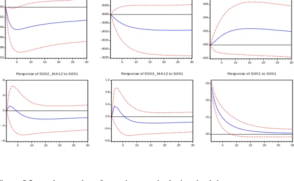 Figure 5.2: IRFs using interbank interest rate as monetary policy indicator (recursive identification) 