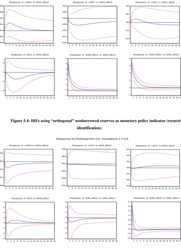 Figure 5.3: IRFs using nonborrowed reserves as monetary policy indicator (recursive identification) 