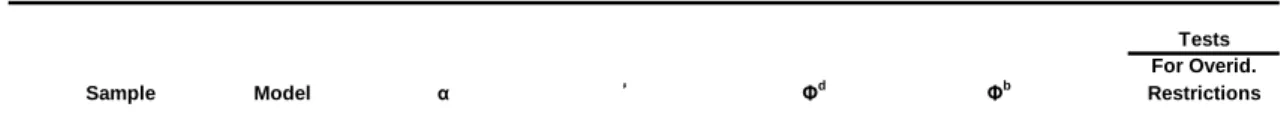 Table 1: VAR and Structural identification procedure using Bernanke and Mihov scheme 