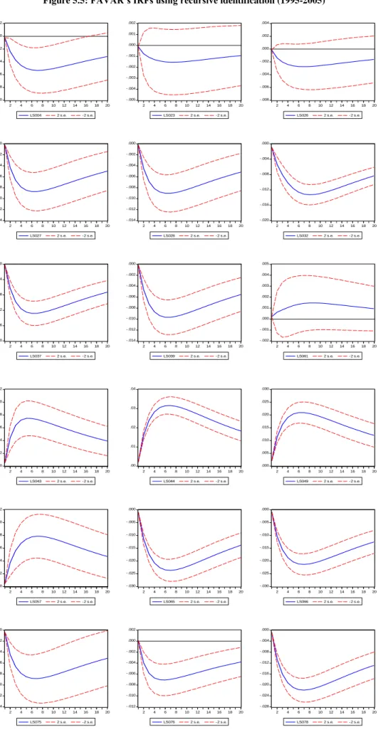 Figure 5.5: FAVAR’s IRFs using recursive identification (1995-2005)  -.010-.008-.006-.004-.002 .000.002 2 4 6 8 10 12 14 16 18 20 LS004 2 s.e