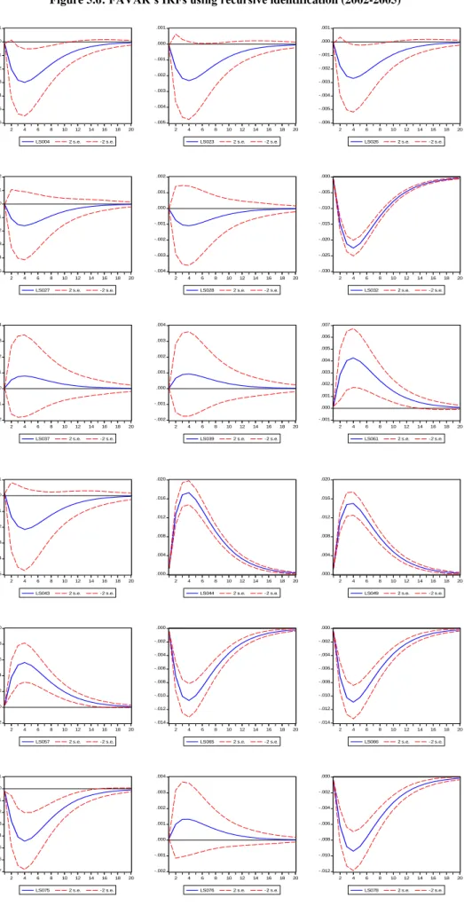 Figure 5.6: FAVAR’s IRFs using recursive identification (2002-2005)  -.006-.005-.004-.003-.002-.001.000.001 2 4 6 8 10 12 14 16 18 20 LS004 2 s.e