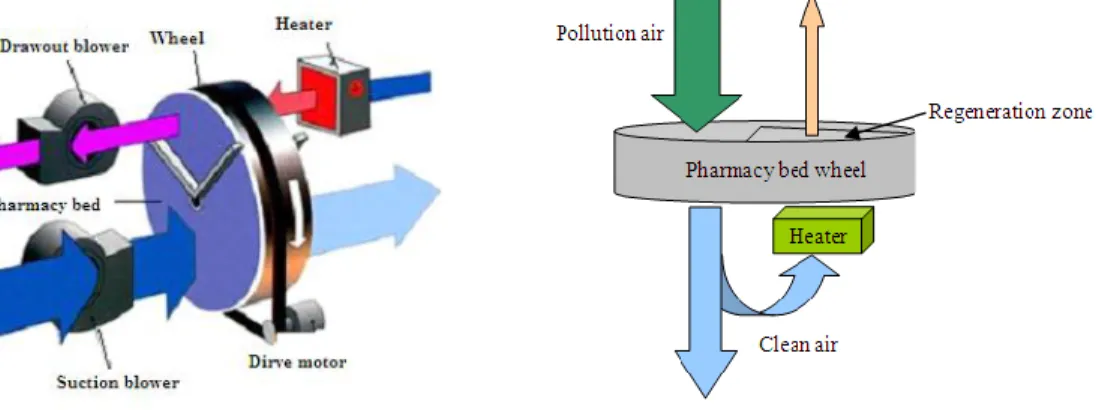 Figure 2. (a) Harmful gas filter device; (b) The modified harmful gas filter  device air flows 