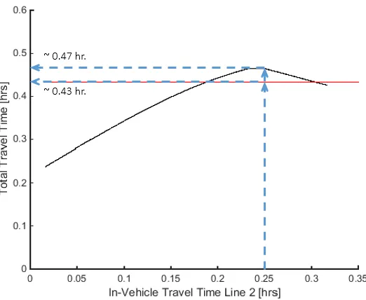 Figure 4: How to read the graph (in-vehicle time of 0,33 hrs. of line 1 , with 