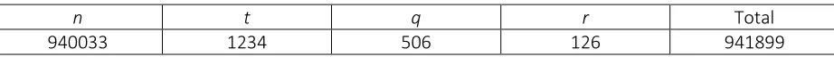 Table 7: results of key indicators 