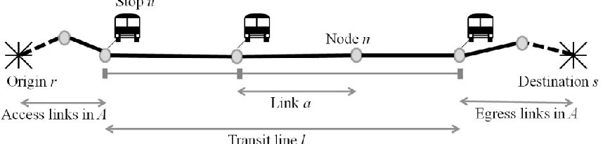 Figure 1: Network with a transit line and three stops (Brands, 2015) 