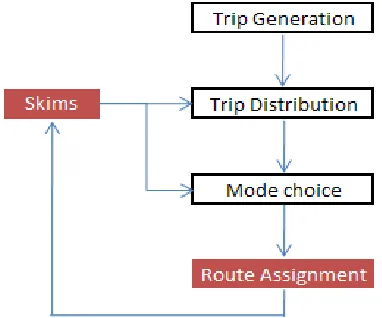 Figure 2: Skimming and assignment in a 4-step model (Veitch & Cook, 2013) 