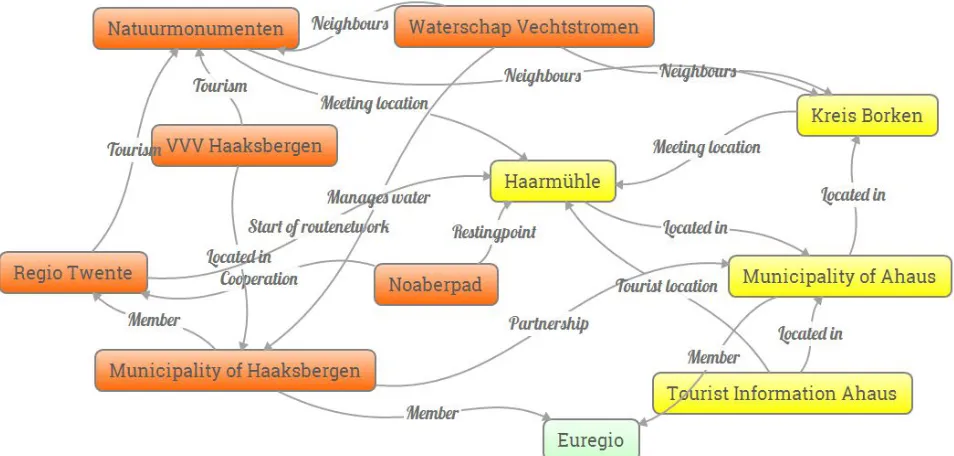 Figure 17: Relationships between the actors of the Witte Veen
