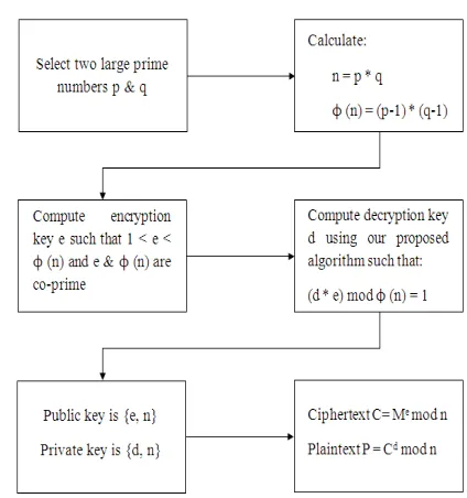 Figure 1: Block diagram of Proposed Algorithm  