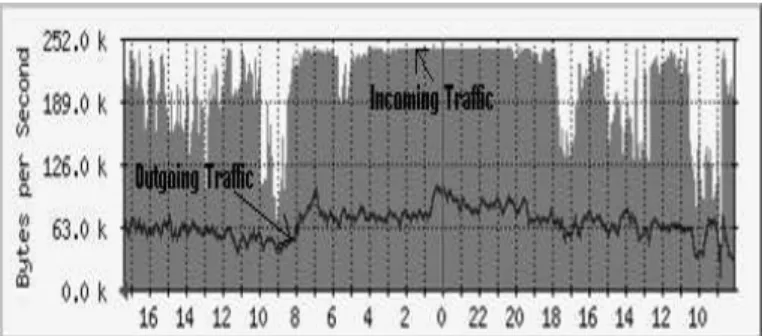 Fig. 2. Incoming Traffic Vs. Outgoing Traffic