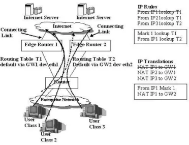 Fig. 3. Multihoming Implementation on a Linux machine. The IP address of the three user class are IP1, IP2 and IP3