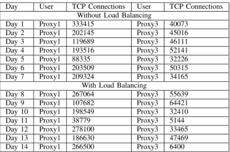 Fig. 5. Performance Comparison using two User Class Proxy1 and Proxy2.