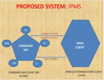 Fig 1. Proposed System: IPMS 