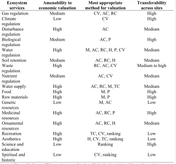 Table 2. Categories of ecosystem services and appropriate methods of valuation (adapted from (Farber et al