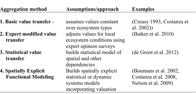 Table 3. Four levels of ecosystem service value aggregation (Croen et al. 1991) 
