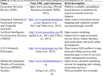 Table 4. A survey of ecosystem services tools (adapted from(Bagstad et al. 2013))  