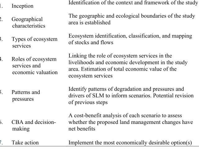 Table 1: The 6+1 methodology of the ELD Initiative (ELD Initiative 2013) 