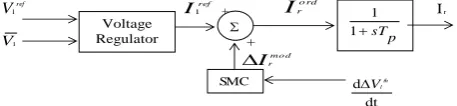 Figure  3.1: STATCOM Voltage regulator with supplementary modulation controller.       Figure 3.1 shows the functional block diagram of 