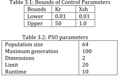 Table 4.4 shows the eigen values of the SMIB 