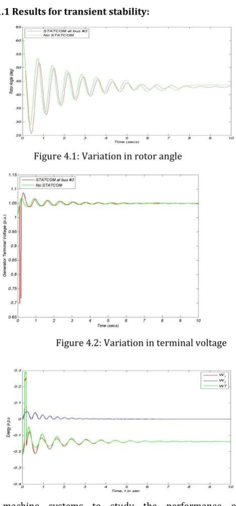 Table 3.4: Eigen values of the system with CSTATCOM and PSOSTATCOM 