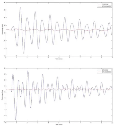 Figure 5.2: Eigen values of system at 3rd  generator 