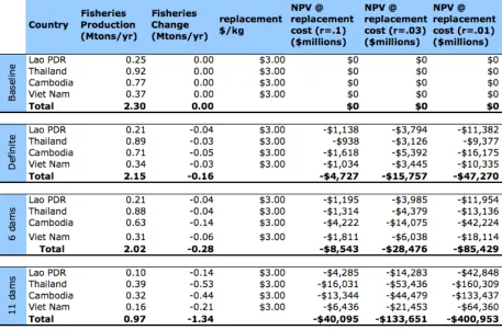 Table 3.1: The net present value (NPV) of capture fisheries lost at various discount rates with a specified replacement cost for a kilogram of fish 