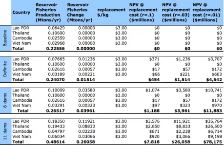 Table 3.2: The NPV of reservoir fisheries gain at various discount rates with a specified 