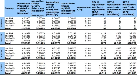 Table 3.3: The NPV of aquaculture gain at 10 percent discount rate and $3/kilogram of fish, assuming a 10 percent, 50 percent and BDP2 implied replacement of capture fisheries 