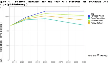 Figure 4.1. Selected indicators for the four GTI scenarios for Southeast Asia 