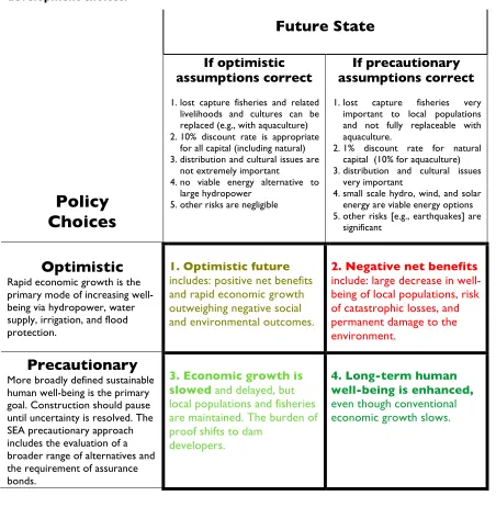 Table 5.1: Alternative policy assumptions vs. future state of the world for LMB 