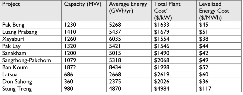Table A1: Capacity, average energy production, total project cost, and estimated levelized cost of electricity over the economic life of the lower mainstream impoundment projects 
