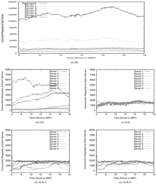 Fig. 3. Number of concurrent requests for each scheme (Large files group).