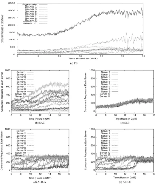 Fig. 4. Number of concurrent requests for each scheme (Small objects group).