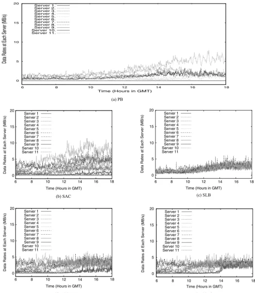 Fig. 6. Service data rate for each scheme (Small objects group).