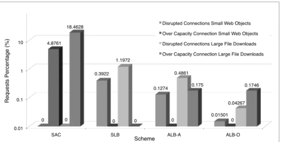 Fig. 7. Disrupted and over-capacity requests for each scheme (Y-axis in log scale).