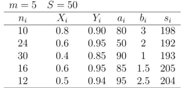 Table 1: The data set of the ﬁve-group example m = 5 S = 50 n i X i Y i a i b i s i 10 0.8 0.90 80 3 198 24 0.6 0.95 50 2 192 30 0.4 0.85 90 1 193 16 0.6 0.95 85 1.5 205 12 0.5 0.94 95 2.5 204