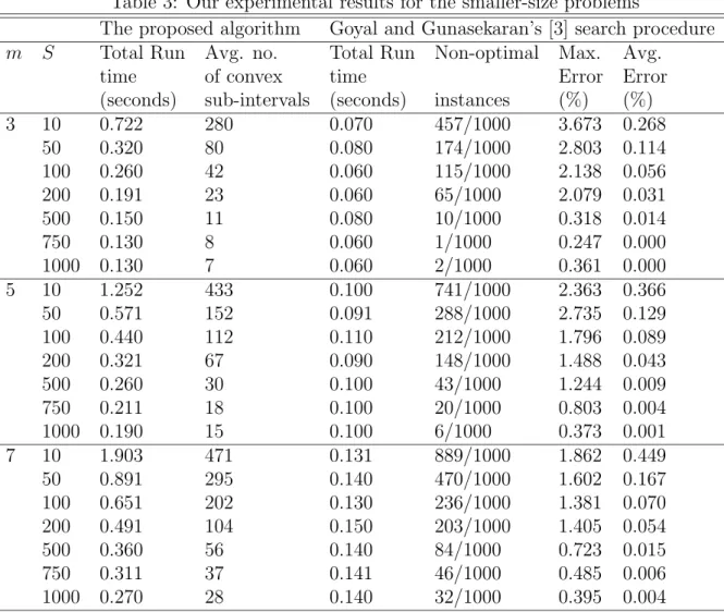 Table 2: The settings of the parameters in our random experiments m 3, 5, 7, 10, 25, 50 S 10, 50, 100, 200, 500, 750, 1000 n i U [10 − 30] X i U [0.4 − 0.8] Y i U [0.9 − 0.95] a i U [5 − 10] b i U [1 − 3] s i U [25 − 40]