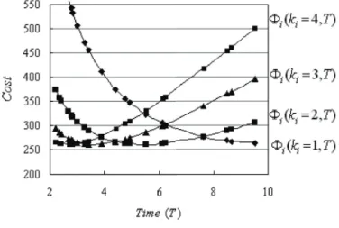 Figure 1: The curves of the Φ i (k i , T ) function with k i = (1, 2, 3, 4) Importantly, Figure 1 shows two interesting observations on the g i (T ) function: