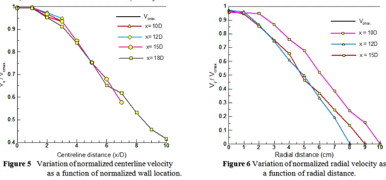 Figure 6 shows normalized radial velocity as a function of radial distance at axial location of 2D for all the profiles