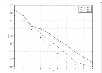 Figure 3 The numerical errors of (25) at t = T = 0.5 with uniform τm = 0.25, m = 1,2.