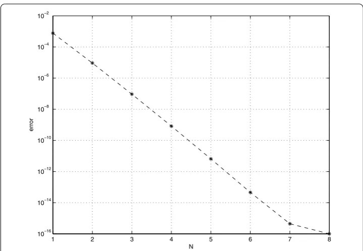 Figure 5 The numerical errors of (26) or (27) at t = T = 0.5 with uniform τm = 0.25, m = 1,2.