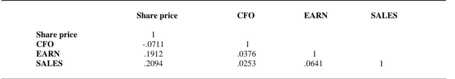 Table 1 provides the correlation matrix for the dependent variable (i.e., share price three months subsequent  to the 2003 year end) and the three predictor variables under study (i.e., CFO, EARN, and SALES)