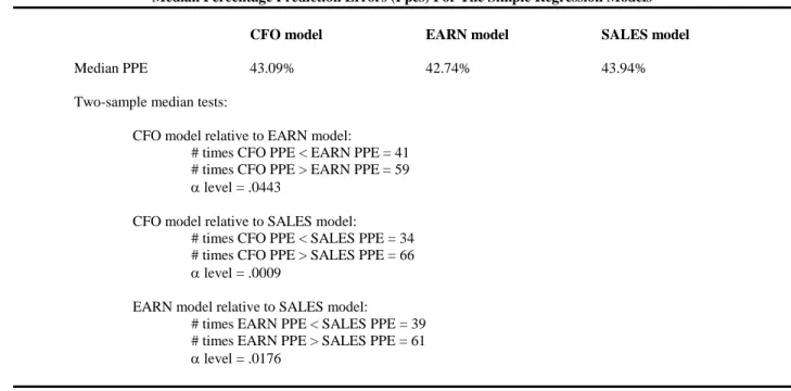 Table 4  presents  median  PPEs  for  the  100  companies  for  each  of  the  three  simple  regression  models