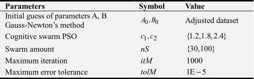 Table 3. The parameters used in numerical simulations. 