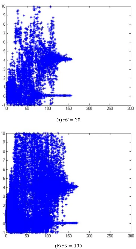Figure 1. Swarm movement from initial position to the exponential model parameter point for nS ={30,100} from the data in Table 4